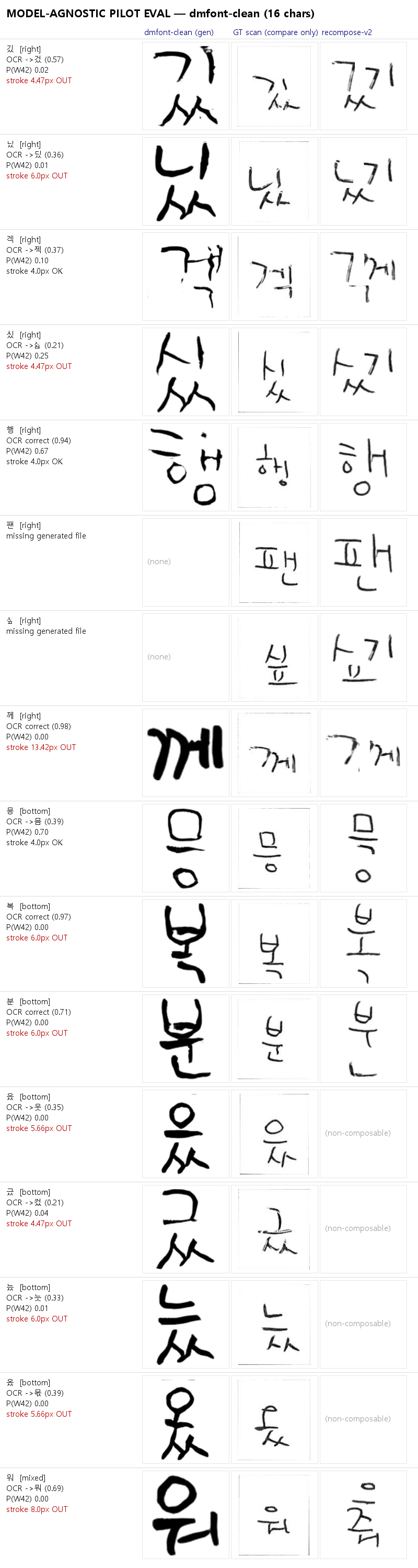 역사적 DM-Font 생성, 실제 GT 스캔, 재구성 참고 비교표