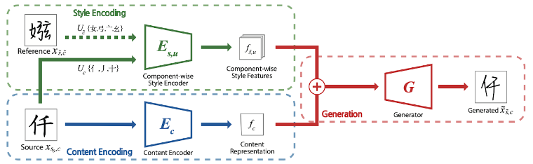 LF-Font 구조도: style encoding과 content encoding을 결합해 glyph를 생성하는 흐름